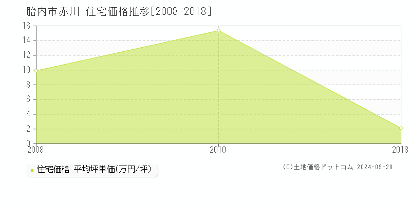 赤川(胎内市)の住宅価格推移グラフ(坪単価)[2008-2018年]