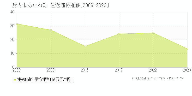 あかね町(胎内市)の住宅価格推移グラフ(坪単価)[2008-2023年]