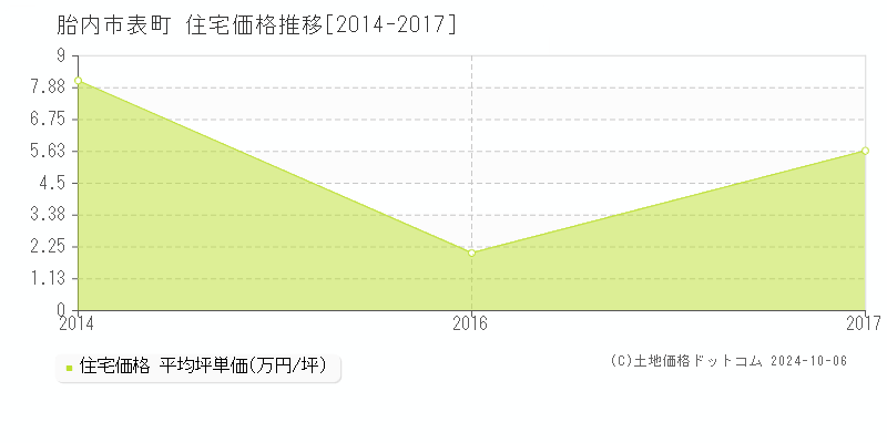 表町(胎内市)の住宅価格推移グラフ(坪単価)[2014-2017年]