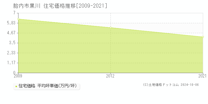 黒川(胎内市)の住宅価格推移グラフ(坪単価)[2009-2021年]