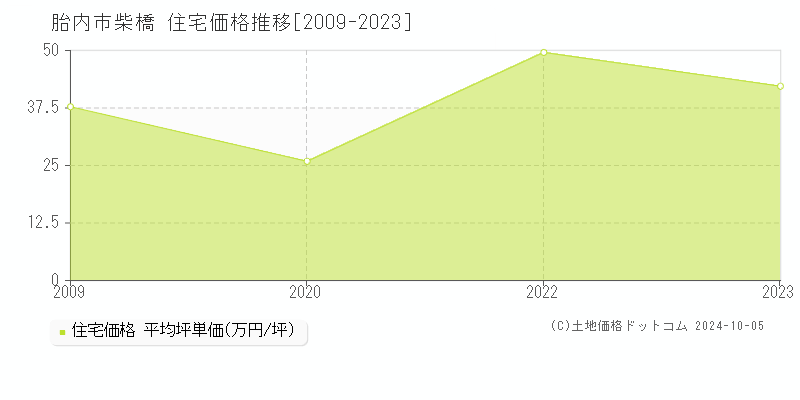 柴橋(胎内市)の住宅価格推移グラフ(坪単価)[2009-2023年]