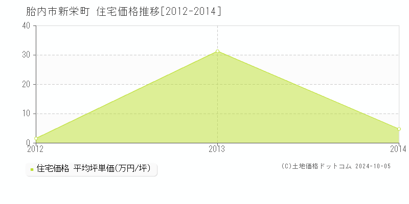 新栄町(胎内市)の住宅価格推移グラフ(坪単価)[2012-2014年]