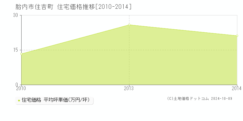 住吉町(胎内市)の住宅価格推移グラフ(坪単価)[2010-2014年]