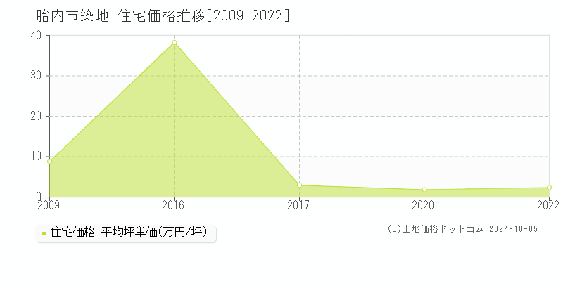 築地(胎内市)の住宅価格推移グラフ(坪単価)[2009-2022年]