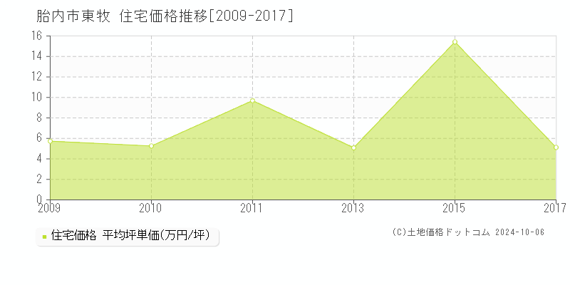 東牧(胎内市)の住宅価格推移グラフ(坪単価)[2009-2017年]