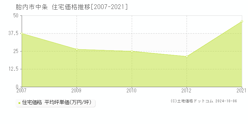 中条(胎内市)の住宅価格推移グラフ(坪単価)[2007-2021年]