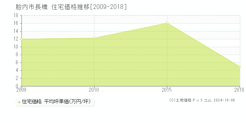 長橋(胎内市)の住宅価格推移グラフ(坪単価)[2009-2018年]