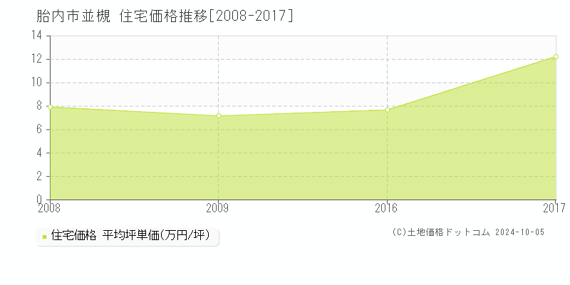 並槻(胎内市)の住宅価格推移グラフ(坪単価)[2008-2017年]