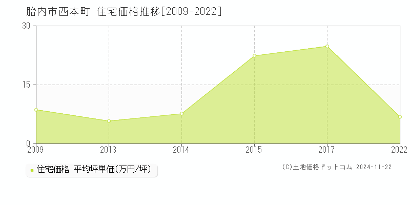 西本町(胎内市)の住宅価格推移グラフ(坪単価)[2009-2022年]