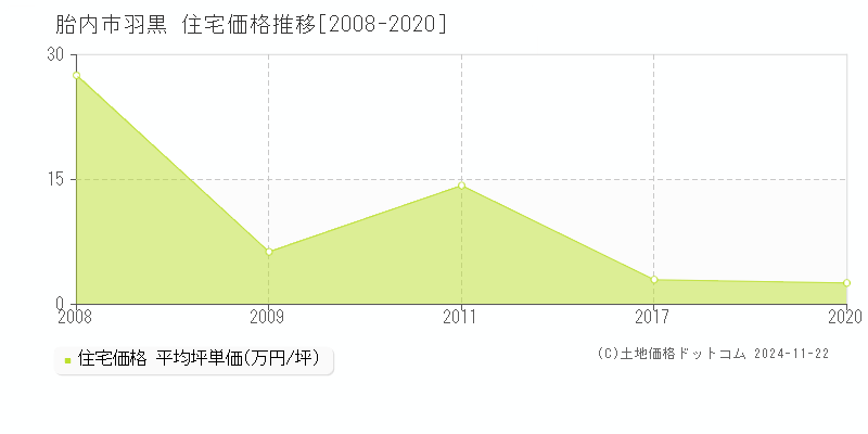 羽黒(胎内市)の住宅価格推移グラフ(坪単価)[2008-2020年]