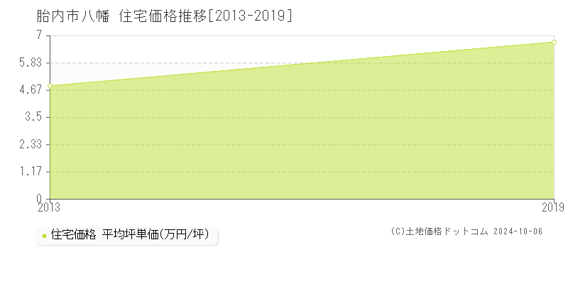 八幡(胎内市)の住宅価格推移グラフ(坪単価)[2013-2019年]