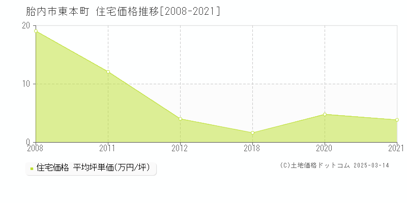 東本町(胎内市)の住宅価格推移グラフ(坪単価)[2008-2021年]