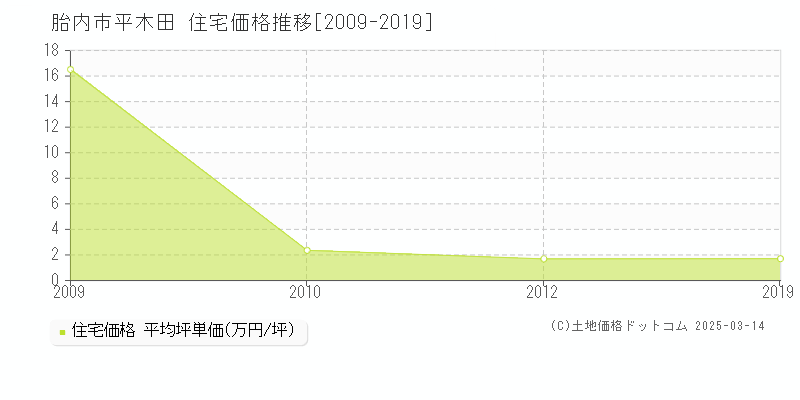 平木田(胎内市)の住宅価格推移グラフ(坪単価)[2009-2019年]