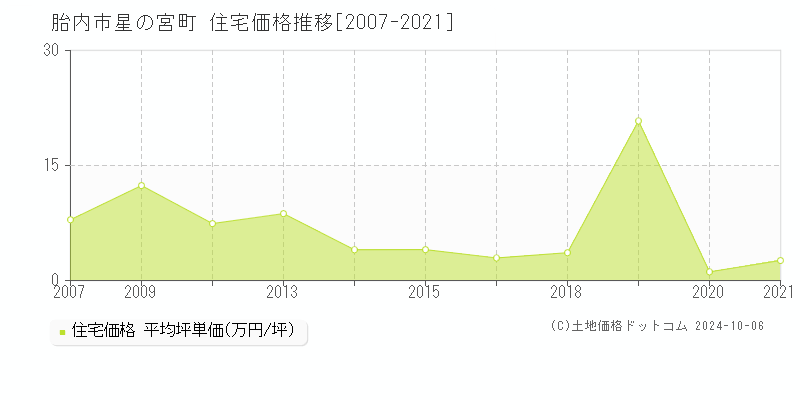 星の宮町(胎内市)の住宅価格推移グラフ(坪単価)[2007-2021年]