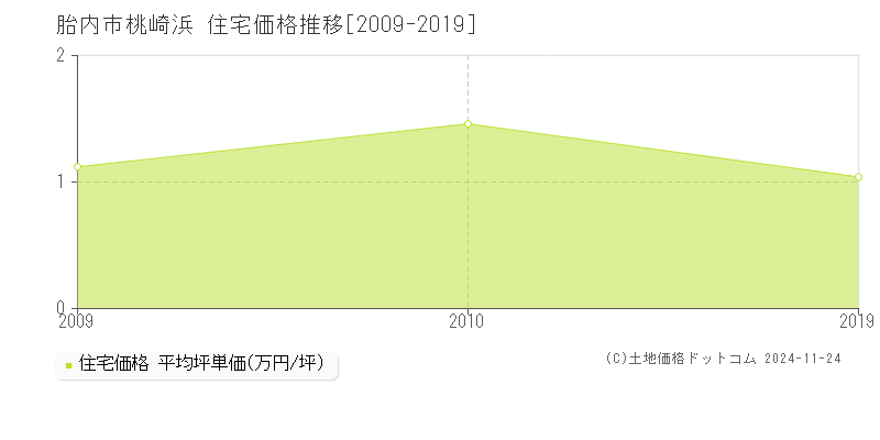 桃崎浜(胎内市)の住宅価格推移グラフ(坪単価)[2009-2019年]