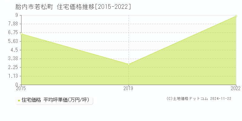 若松町(胎内市)の住宅価格推移グラフ(坪単価)[2015-2022年]