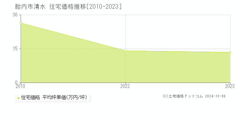 清水(胎内市)の住宅価格推移グラフ(坪単価)[2010-2023年]