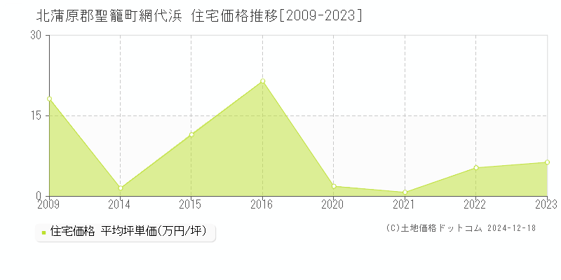 網代浜(北蒲原郡聖籠町)の住宅価格推移グラフ(坪単価)[2009-2023年]