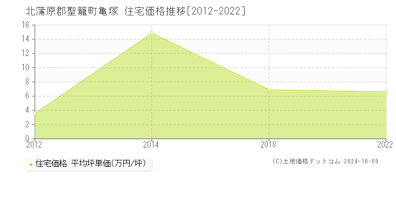 亀塚(北蒲原郡聖籠町)の住宅価格推移グラフ(坪単価)[2012-2022年]