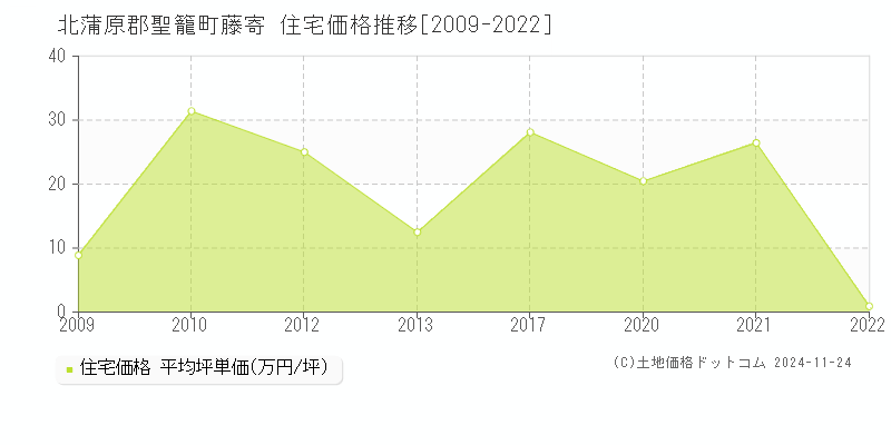 藤寄(北蒲原郡聖籠町)の住宅価格推移グラフ(坪単価)[2009-2022年]