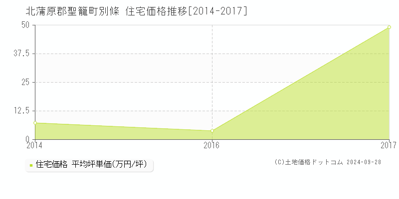 別條(北蒲原郡聖籠町)の住宅価格推移グラフ(坪単価)[2014-2017年]