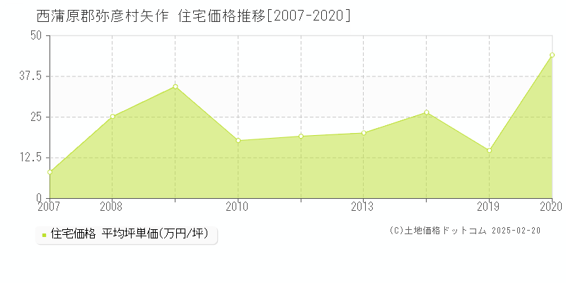 矢作(西蒲原郡弥彦村)の住宅価格推移グラフ(坪単価)[2007-2020年]