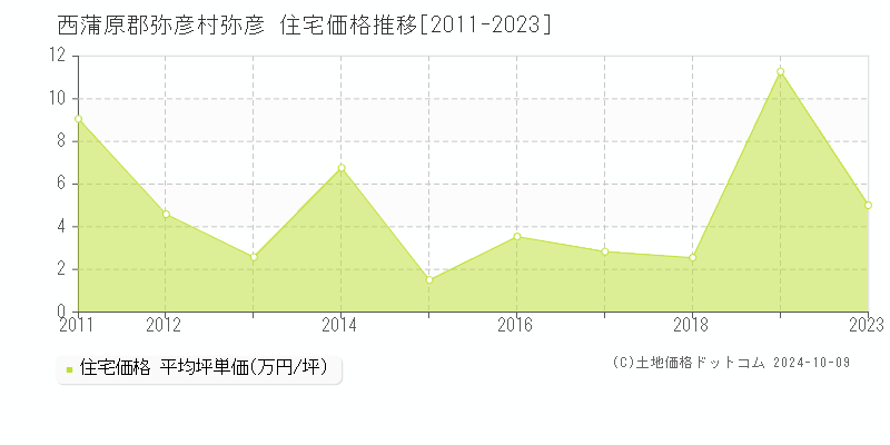 弥彦(西蒲原郡弥彦村)の住宅価格推移グラフ(坪単価)[2011-2023年]