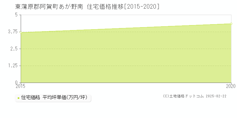 あが野南(東蒲原郡阿賀町)の住宅価格推移グラフ(坪単価)[2015-2020年]