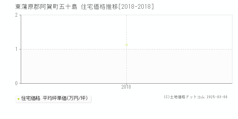 五十島(東蒲原郡阿賀町)の住宅価格推移グラフ(坪単価)[2018-2018年]