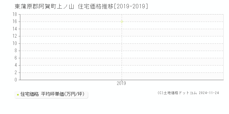 上ノ山(東蒲原郡阿賀町)の住宅価格推移グラフ(坪単価)[2019-2019年]