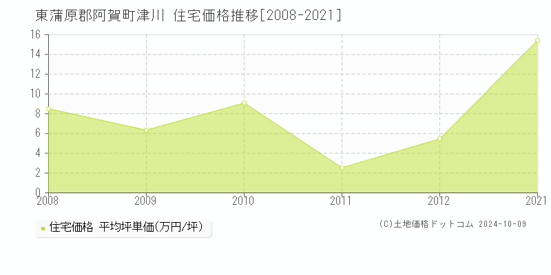 津川(東蒲原郡阿賀町)の住宅価格推移グラフ(坪単価)[2008-2021年]