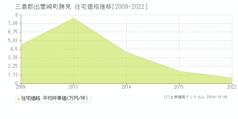 勝見(三島郡出雲崎町)の住宅価格推移グラフ(坪単価)[2009-2022年]