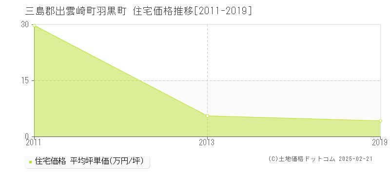 羽黒町(三島郡出雲崎町)の住宅価格推移グラフ(坪単価)[2011-2019年]