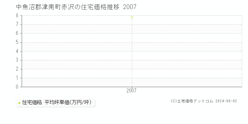 赤沢(中魚沼郡津南町)の住宅価格(坪単価)推移グラフ[2007-2007年]