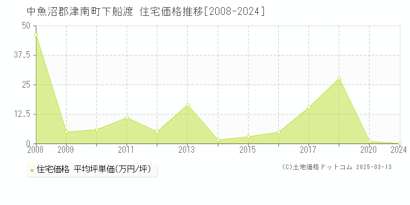 下船渡(中魚沼郡津南町)の住宅価格推移グラフ(坪単価)[2008-2020年]