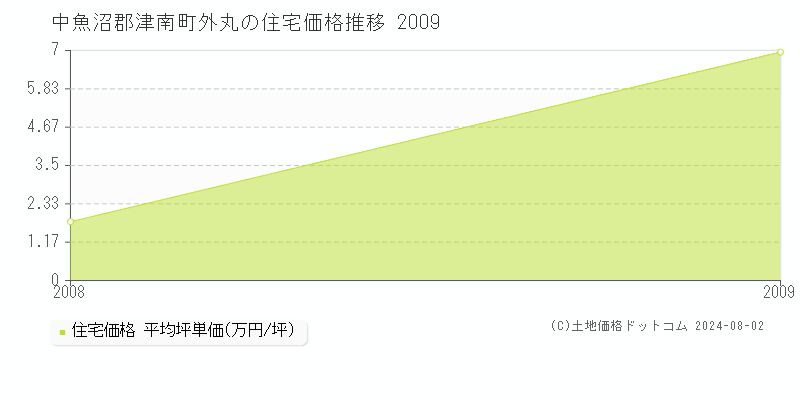 外丸(中魚沼郡津南町)の住宅価格(坪単価)推移グラフ[2007-2009年]