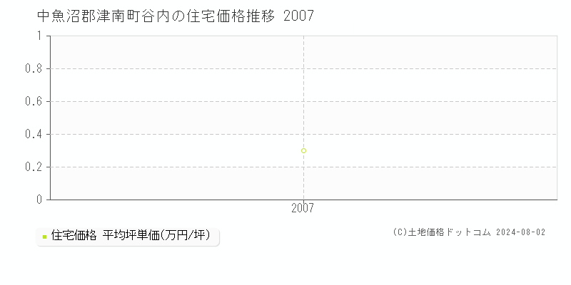 谷内(中魚沼郡津南町)の住宅価格(坪単価)推移グラフ[2007-2007年]