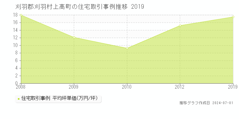 刈羽郡刈羽村上高町の住宅取引事例推移グラフ 
