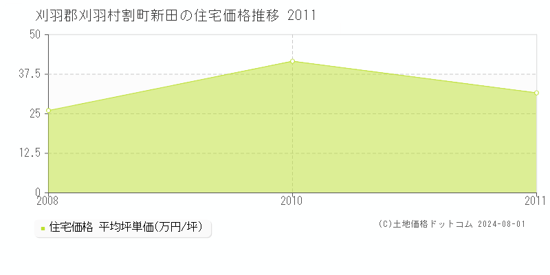 割町新田(刈羽郡刈羽村)の住宅価格(坪単価)推移グラフ[2007-2011年]