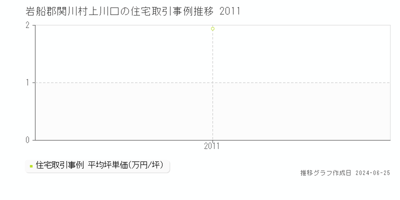岩船郡関川村上川口の住宅取引事例推移グラフ 