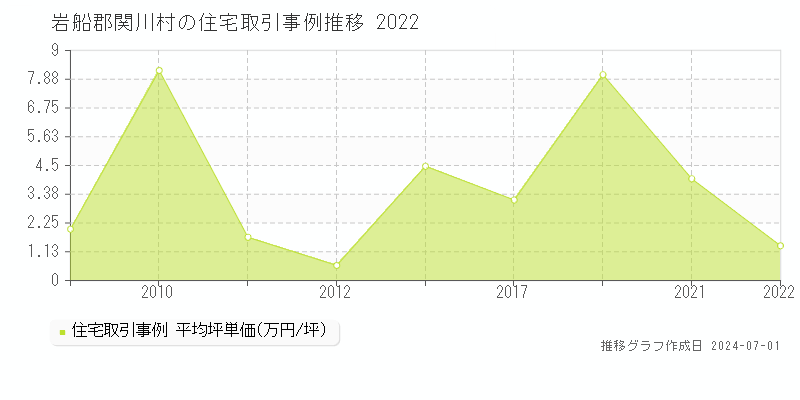 岩船郡関川村の住宅取引事例推移グラフ 