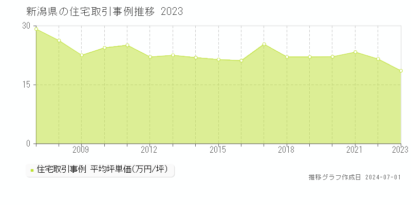 新潟県の住宅取引事例推移グラフ 