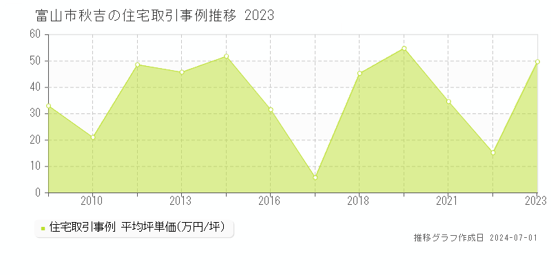 富山市秋吉の住宅取引事例推移グラフ 