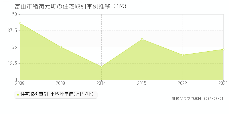 富山市稲荷元町の住宅取引事例推移グラフ 