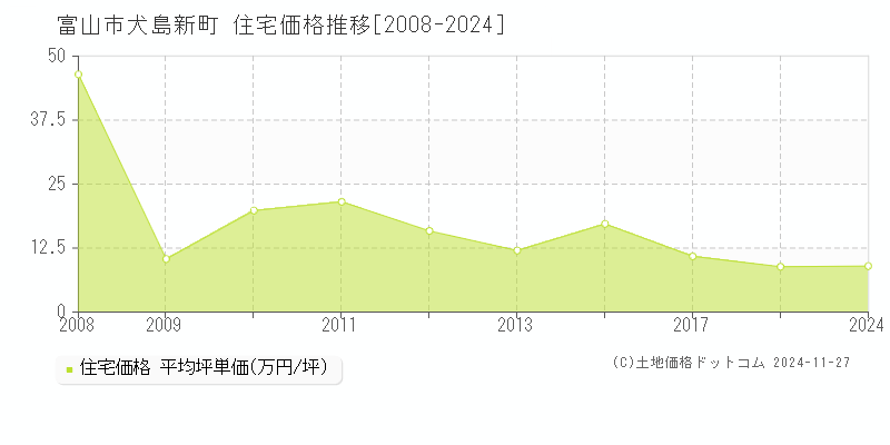 犬島新町(富山市)の住宅価格推移グラフ(坪単価)[2008-2024年]