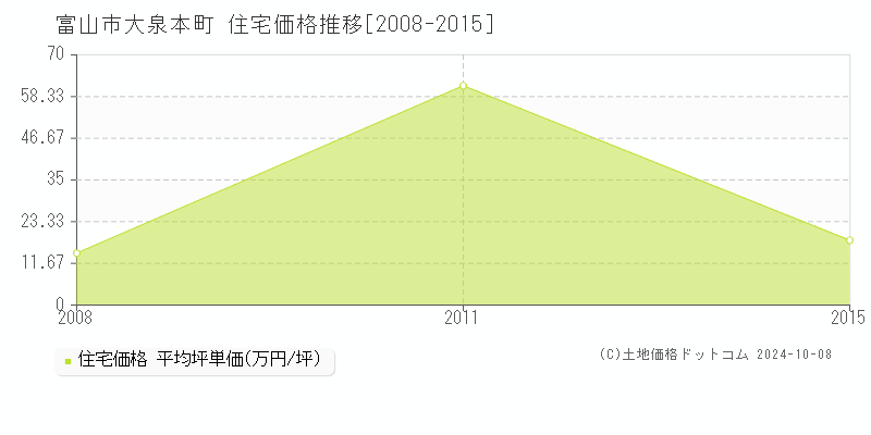 大泉本町(富山市)の住宅価格推移グラフ(坪単価)[2008-2015年]