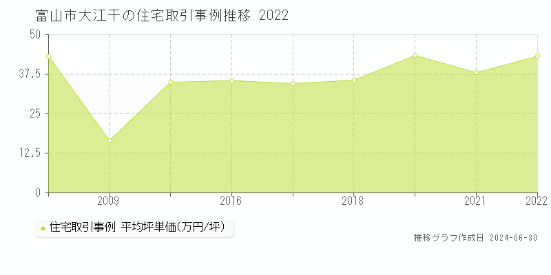 富山市大江干の住宅取引事例推移グラフ 