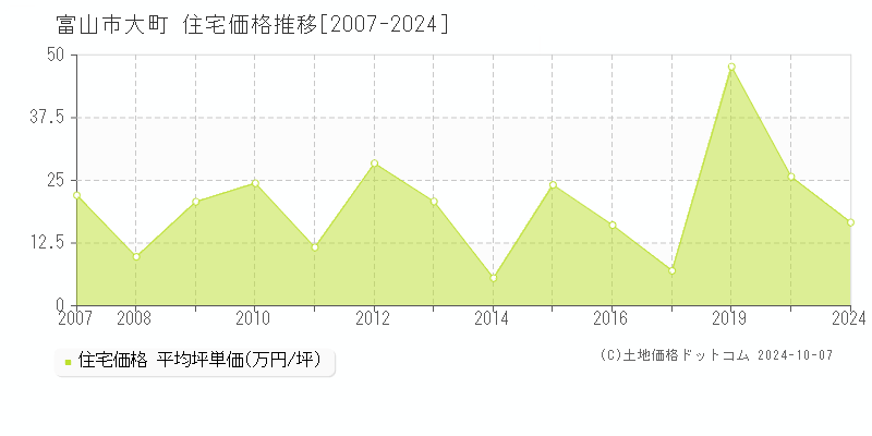 大町(富山市)の住宅価格推移グラフ(坪単価)[2007-2024年]