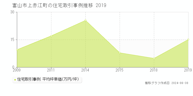 富山市上赤江町の住宅取引事例推移グラフ 