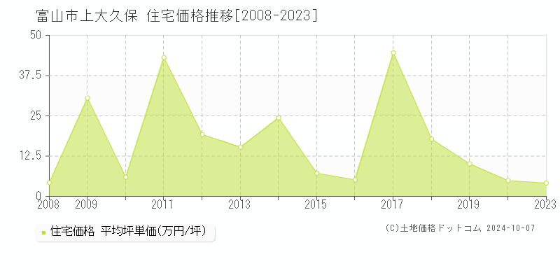 上大久保(富山市)の住宅価格推移グラフ(坪単価)[2008-2023年]